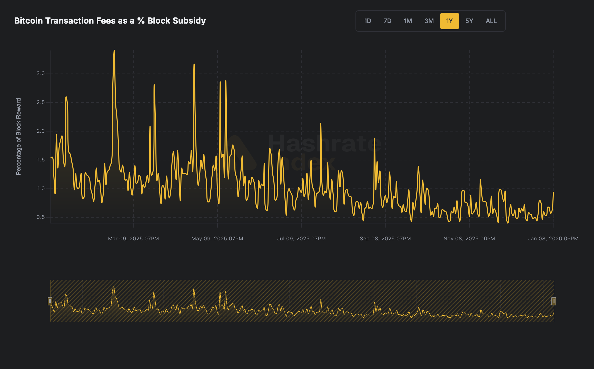 One-year chart showing Bitcoin transaction fees as percentage of block rewards. The line hovers between 0.5-1% for most of 2025, with brief spikes above 3% during congestion events in March and November. The baseline remains subdued.